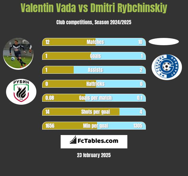 Valentin Vada vs Dmitri Rybchinskiy h2h player stats