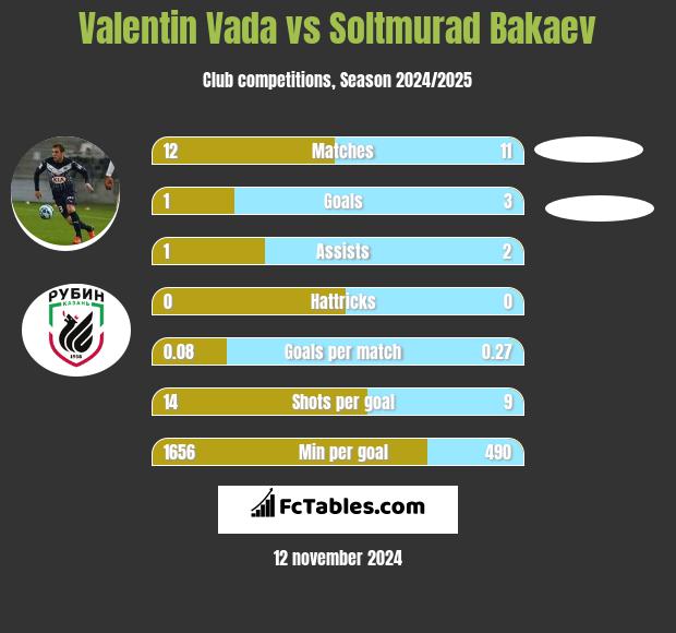 Valentin Vada vs Soltmurad Bakaev h2h player stats