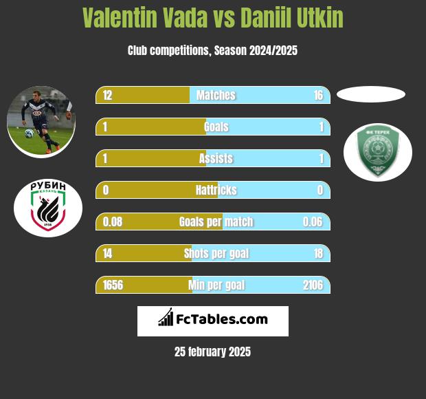 Valentin Vada vs Daniil Utkin h2h player stats