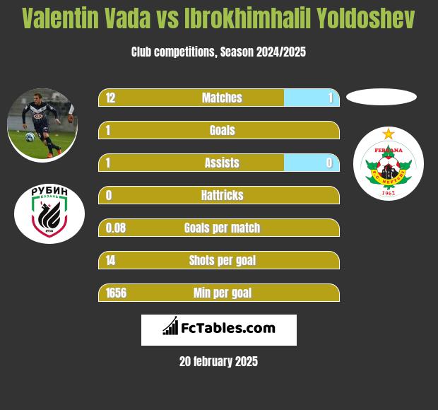 Valentin Vada vs Ibrokhimhalil Yoldoshev h2h player stats