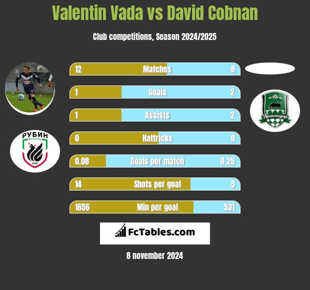 Valentin Vada vs David Cobnan h2h player stats