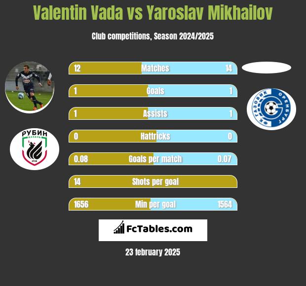 Valentin Vada vs Yaroslav Mikhailov h2h player stats