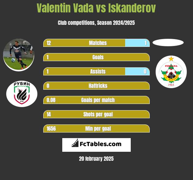 Valentin Vada vs Iskanderov h2h player stats