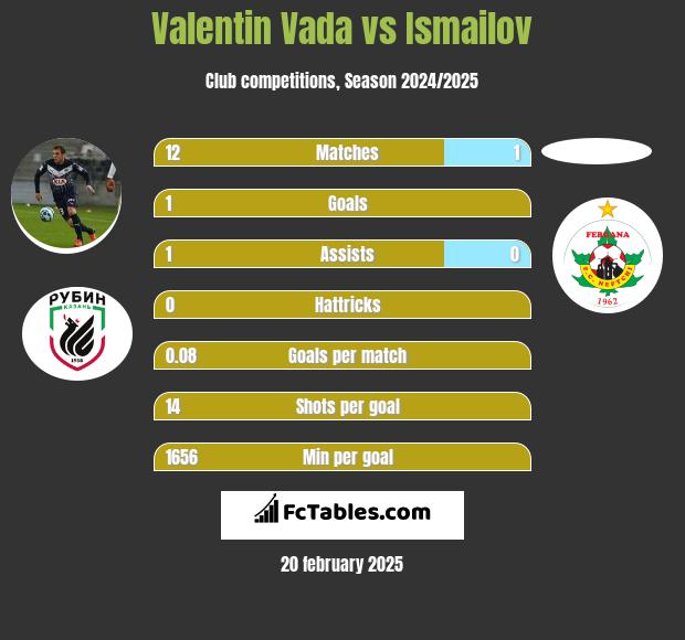 Valentin Vada vs Ismailov h2h player stats