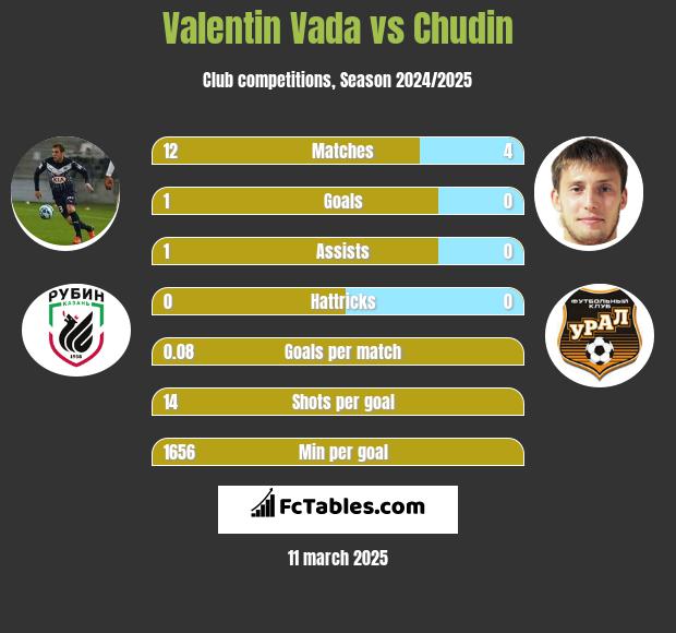 Valentin Vada vs Chudin h2h player stats