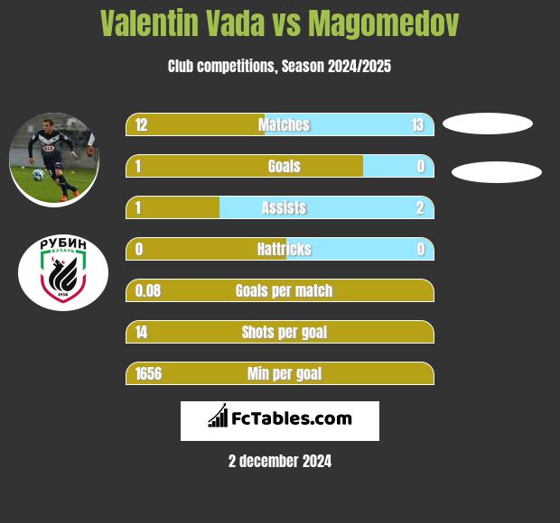 Valentin Vada vs Magomedov h2h player stats