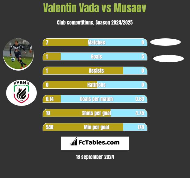 Valentin Vada vs Musaev h2h player stats