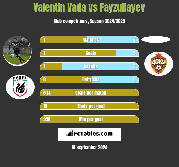 Valentin Vada vs Fayzullayev h2h player stats