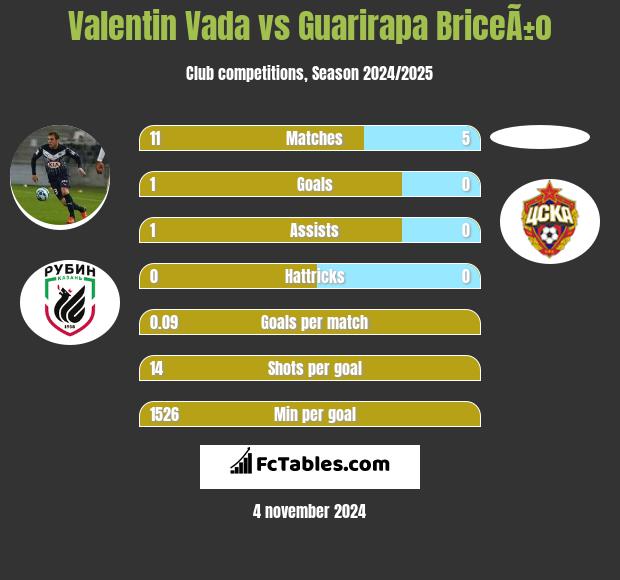 Valentin Vada vs Guarirapa BriceÃ±o h2h player stats