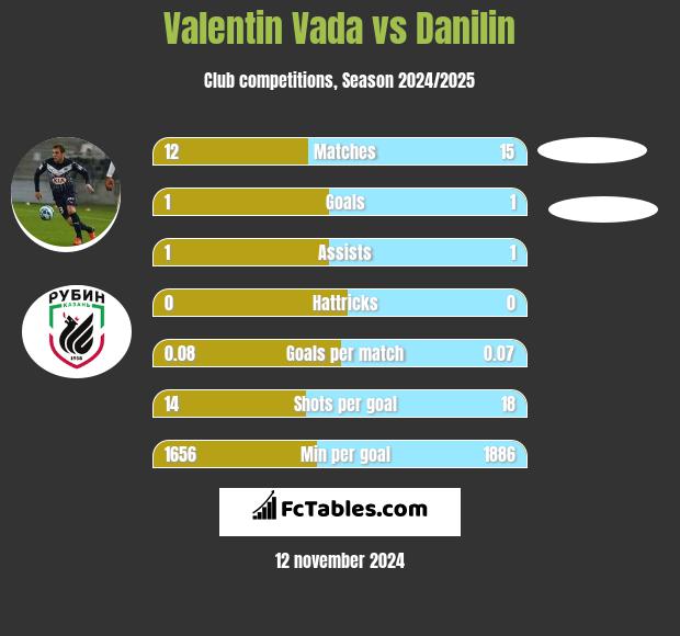 Valentin Vada vs Danilin h2h player stats