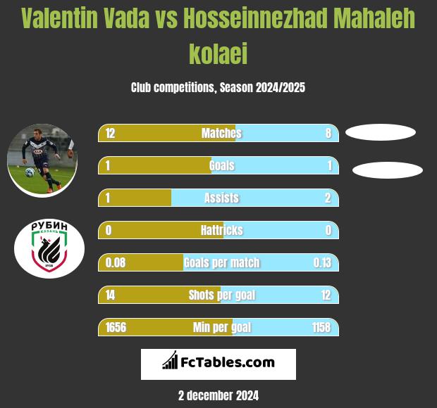 Valentin Vada vs Hosseinnezhad Mahaleh kolaei h2h player stats