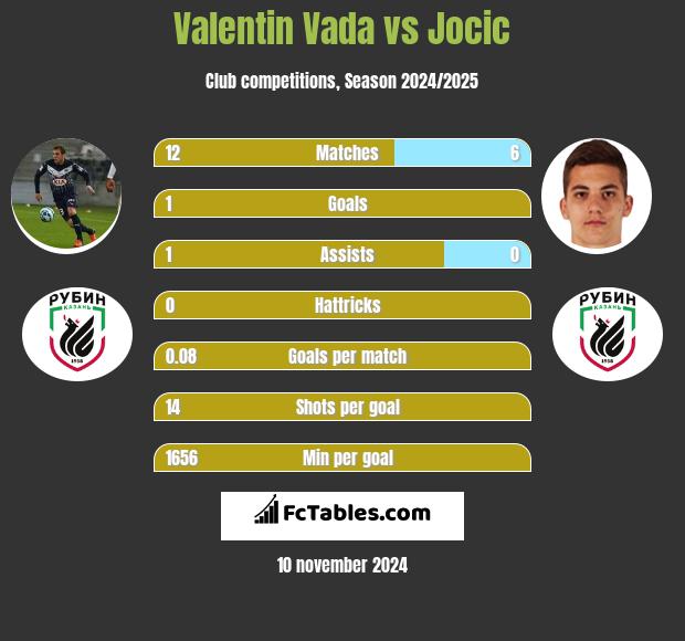 Valentin Vada vs Jocic h2h player stats