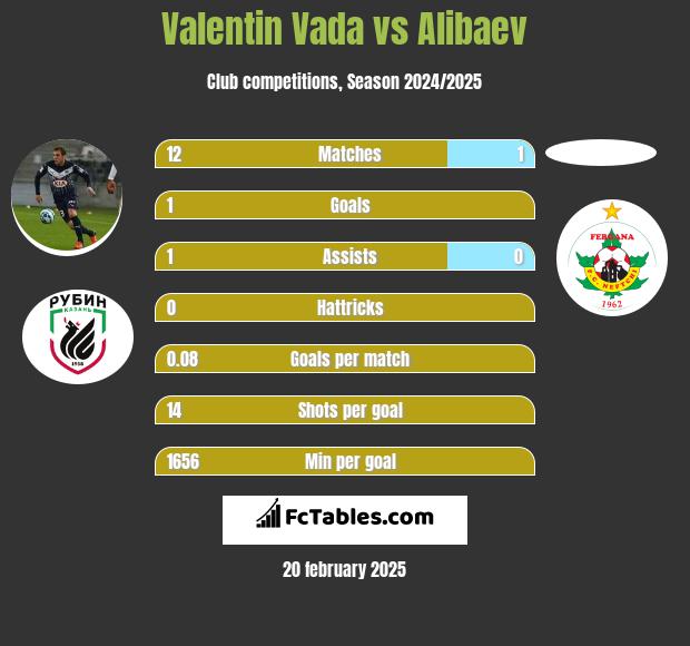 Valentin Vada vs Alibaev h2h player stats