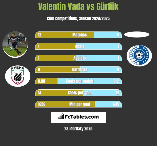 Valentin Vada vs Gürlük h2h player stats