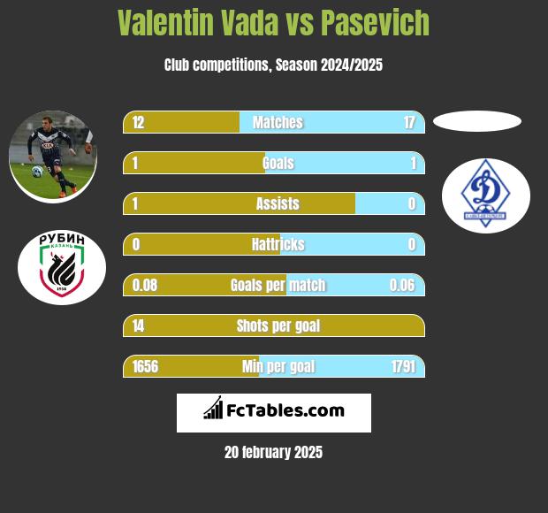 Valentin Vada vs Pasevich h2h player stats