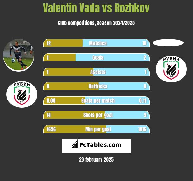 Valentin Vada vs Rozhkov h2h player stats