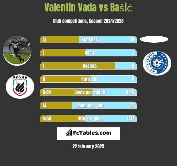 Valentin Vada vs Bašić h2h player stats