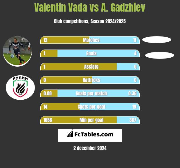 Valentin Vada vs A. Gadzhiev h2h player stats