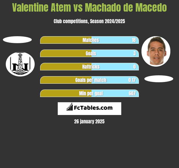 Valentine Atem vs Machado de Macedo h2h player stats