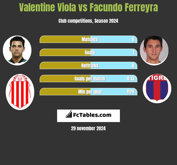 Valentine Viola vs Facundo Ferreyra h2h player stats