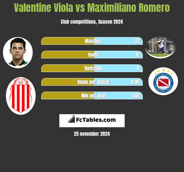 Valentine Viola vs Maximiliano Romero h2h player stats