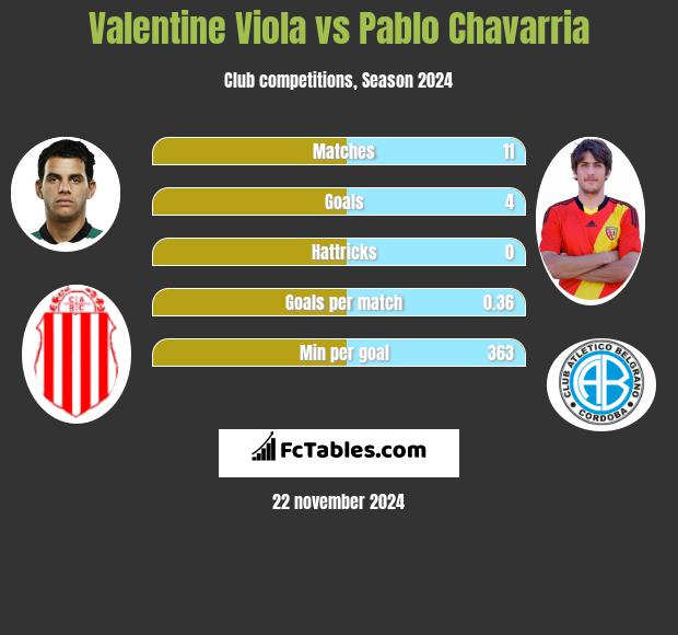 Valentine Viola vs Pablo Chavarria h2h player stats