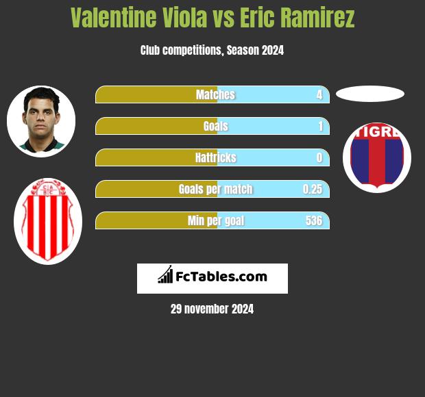 Valentine Viola vs Eric Ramirez h2h player stats