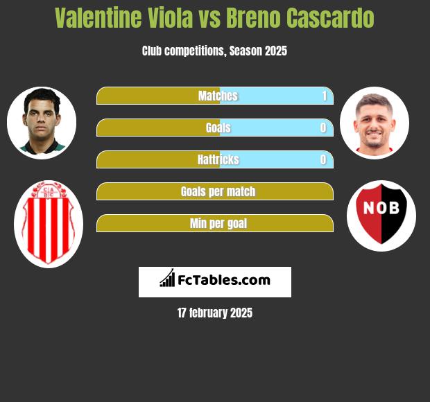 Valentine Viola vs Breno Cascardo h2h player stats