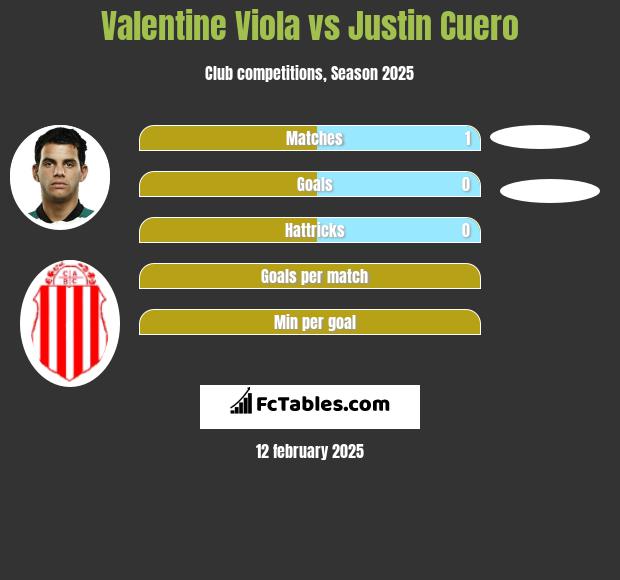 Valentine Viola vs Justin Cuero h2h player stats