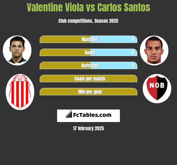 Valentine Viola vs Carlos Santos h2h player stats