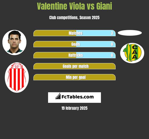 Valentine Viola vs Giani h2h player stats