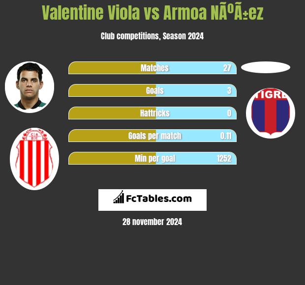 Valentine Viola vs Armoa NÃºÃ±ez h2h player stats