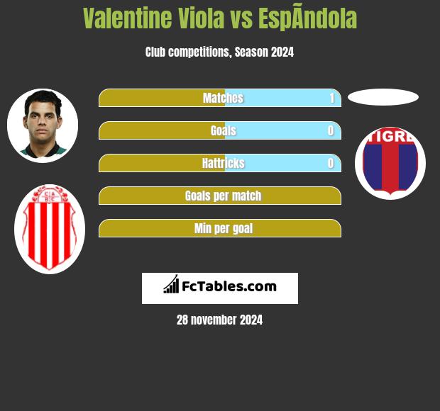 Valentine Viola vs EspÃ­ndola h2h player stats