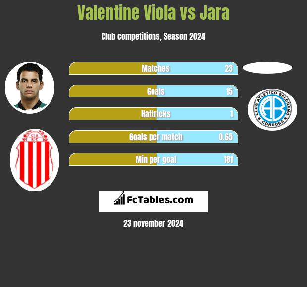 Valentine Viola vs Jara h2h player stats