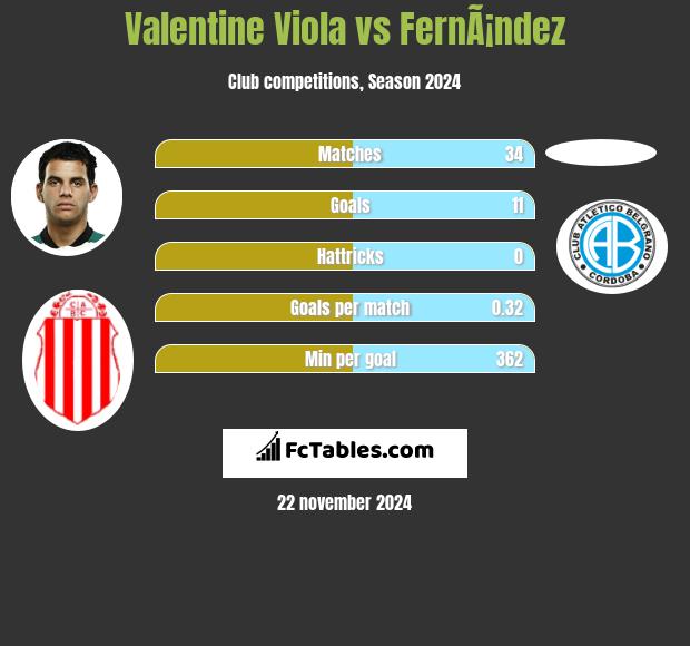 Valentine Viola vs FernÃ¡ndez h2h player stats