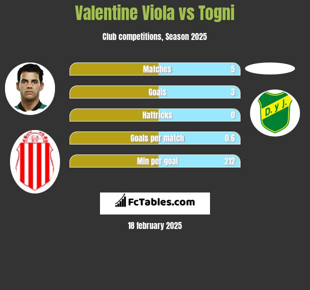 Valentine Viola vs Togni h2h player stats