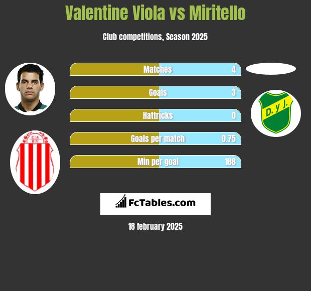 Valentine Viola vs Miritello h2h player stats