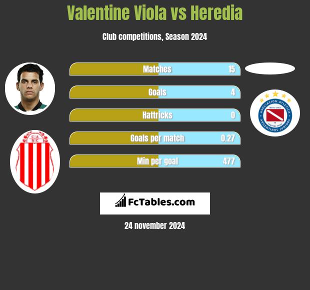 Valentine Viola vs Heredia h2h player stats