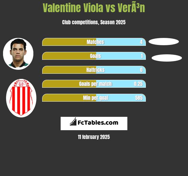 Valentine Viola vs VerÃ³n h2h player stats