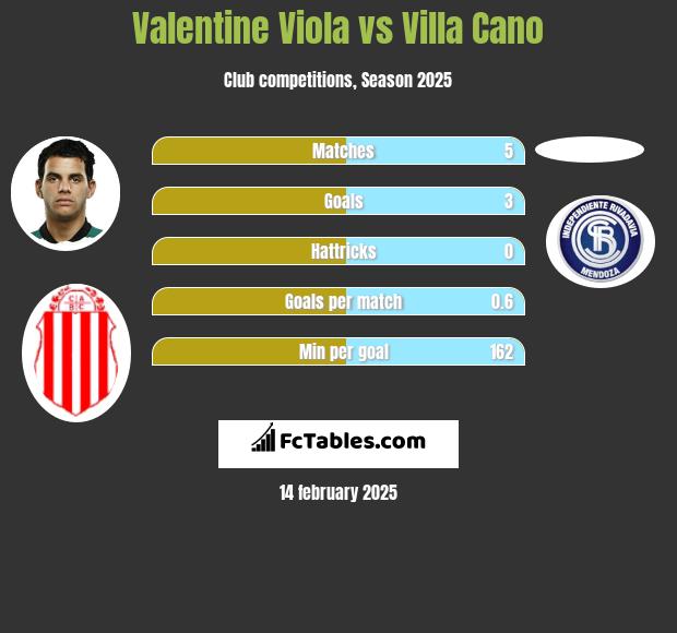 Valentine Viola vs Villa Cano h2h player stats