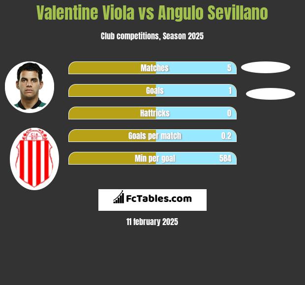 Valentine Viola vs Angulo Sevillano h2h player stats