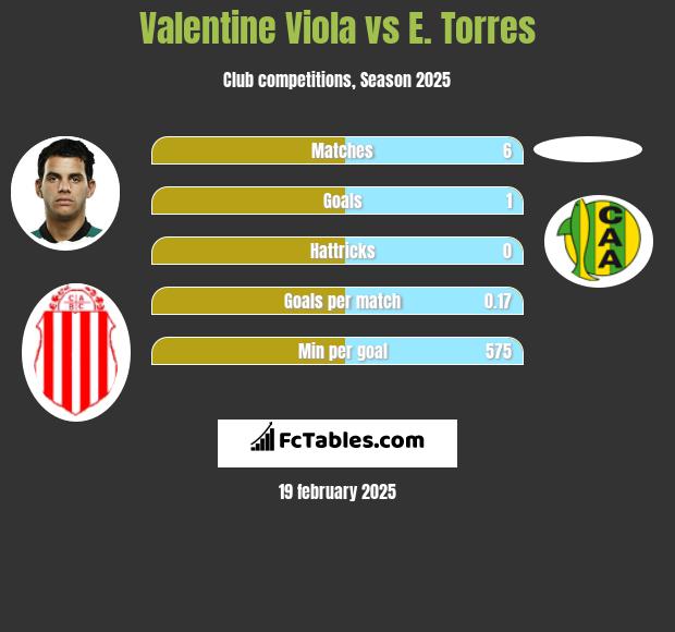 Valentine Viola vs E. Torres h2h player stats