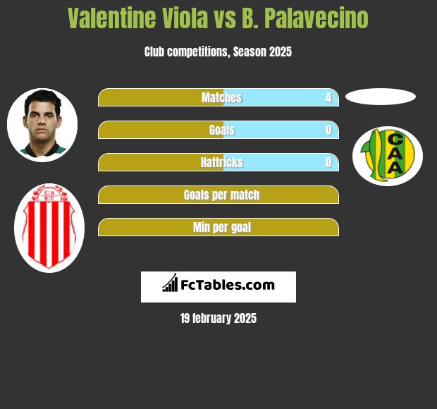 Valentine Viola vs B. Palavecino h2h player stats