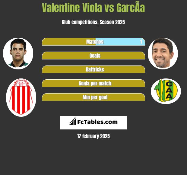 Valentine Viola vs GarcÃ­a h2h player stats