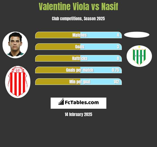 Valentine Viola vs Nasif h2h player stats