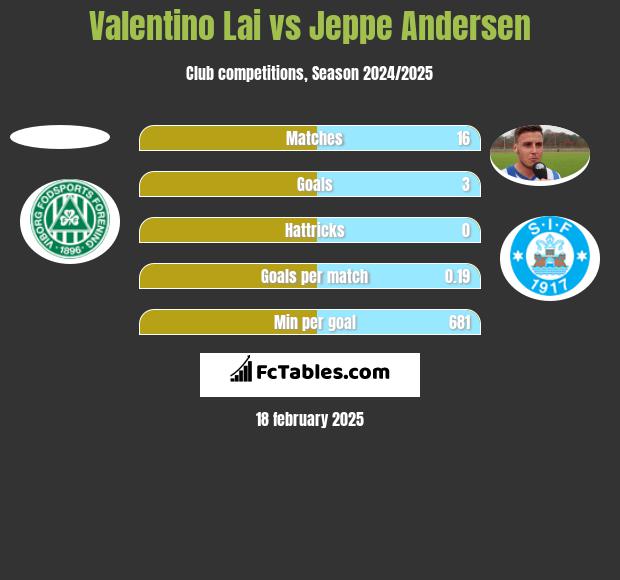 Valentino Lai vs Jeppe Andersen h2h player stats