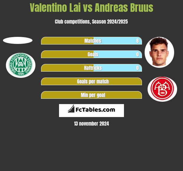 Valentino Lai vs Andreas Bruus h2h player stats