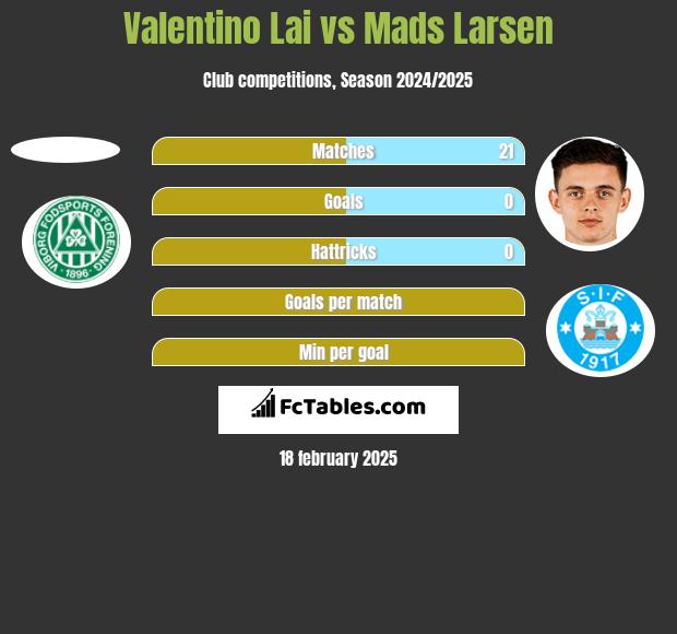 Valentino Lai vs Mads Larsen h2h player stats