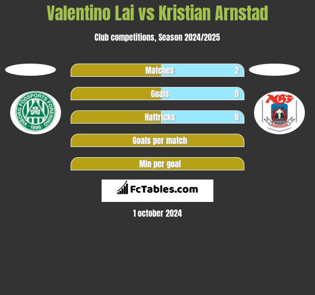 Valentino Lai vs Kristian Arnstad h2h player stats