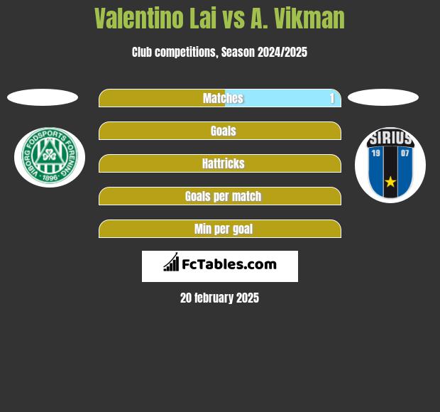 Valentino Lai vs A. Vikman h2h player stats